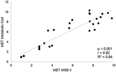 Sedentary Behavior among National Elite Rowers during Off-Training—A Pilot Study